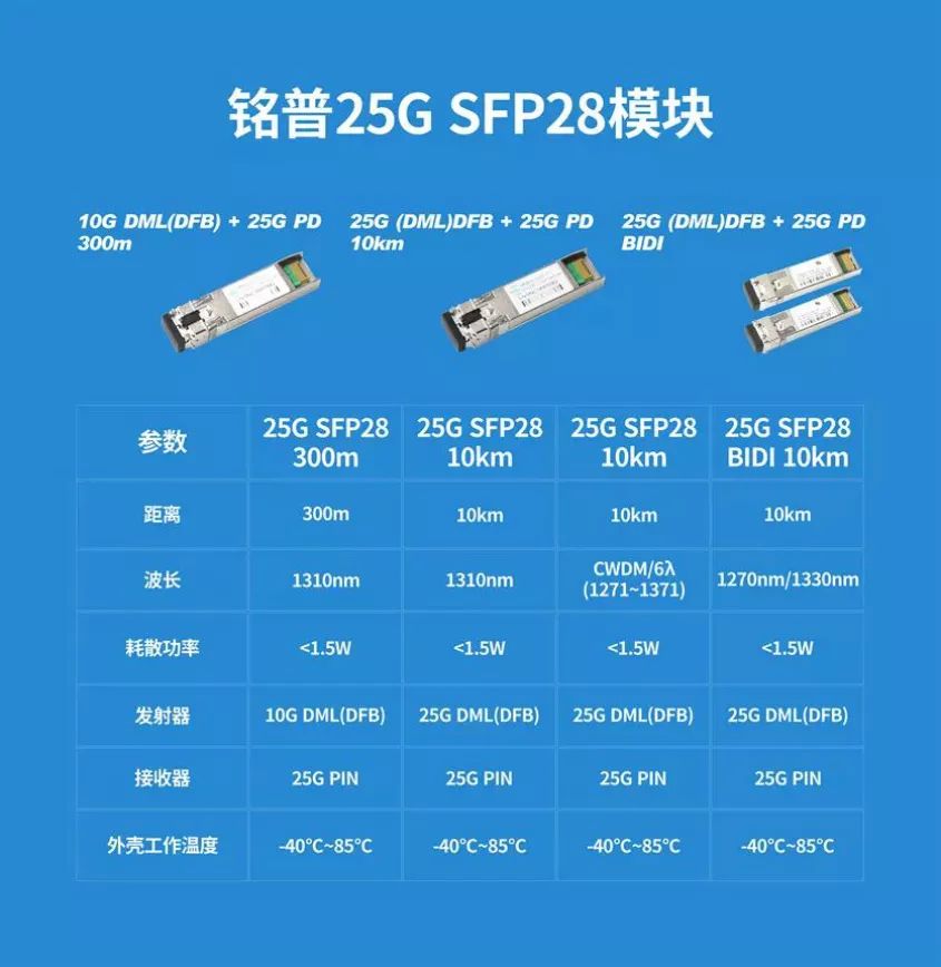 响应中国移动5G前传策略：铭普光磁研发成功25G LANWDM光模块