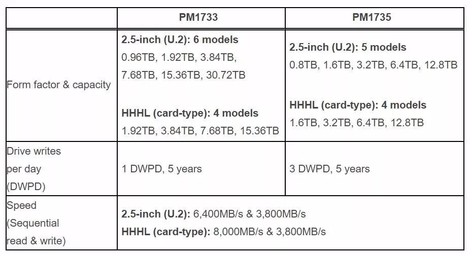 【推仔说新闻】三星发布新款PCIe 4.0固态 主打芯片故障防护技术