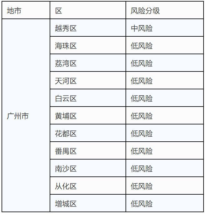 广州首例境外输入病例密切接触32人！各区最新风险等级公布...