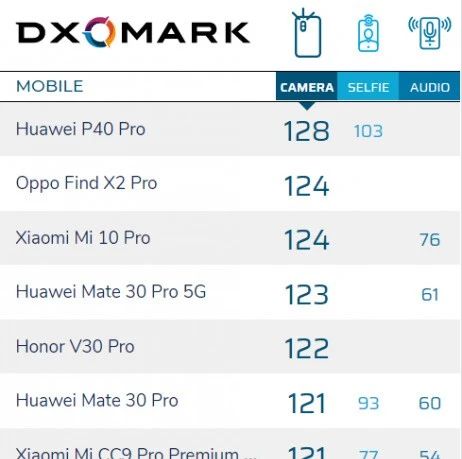DxOMark预告荣耀30 Pro+评分：第二位置也要换人了