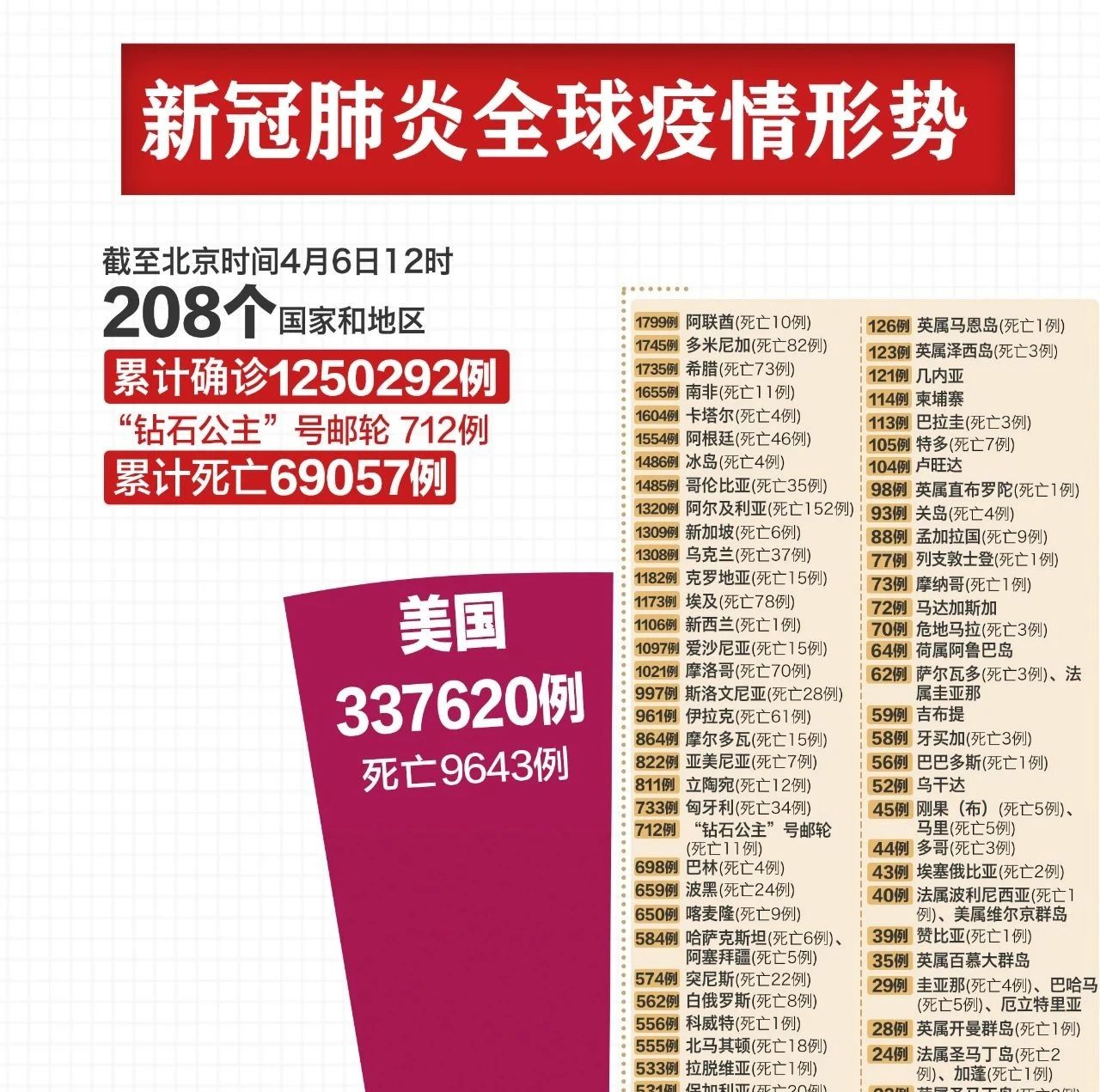 全球超125万例，美国337620例；中国驻美大使馆发布重要通知