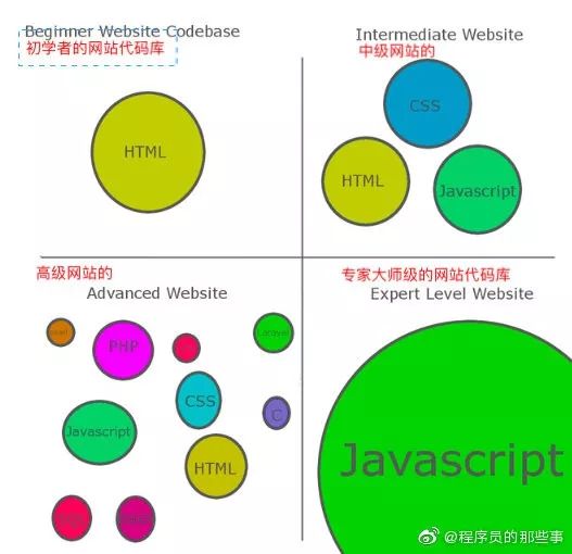 趣图：不同级别程序员是如何开发网站的？