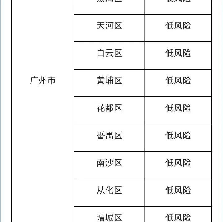 最新评估：广州市11个区均为疫情低风险