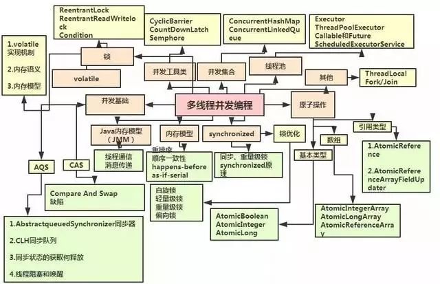 三年成为年薪70w架构师，只因掌握了这些！