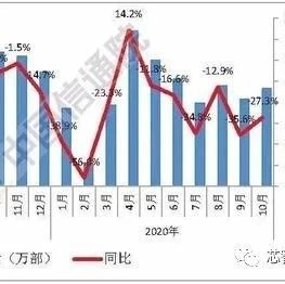 2020年10月中国手机市场：5G手机出货量1676.0万部，占比64.1%！