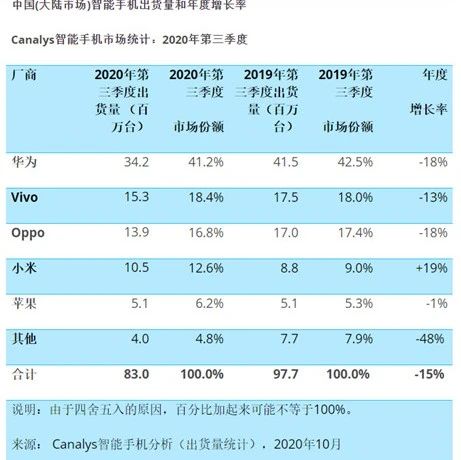Canalys：Q3中国智能手机市场出货8300万台，华为占比跌至41%
