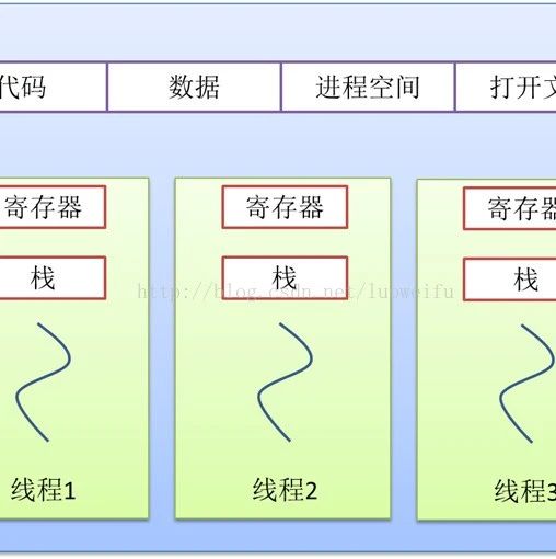 编程思想之多线程与多进程