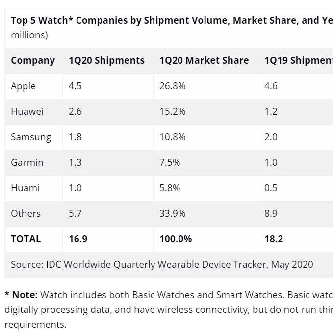 IDC：2020年Q1全球可穿戴设备出货7260万