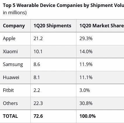 2020年一季度可穿戴市场出货量达7260万部，苹果独占近三成市场份额