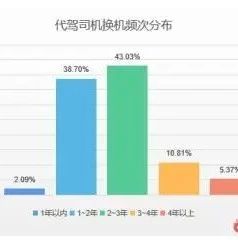 转转、e代驾发布联合报告：代驾司机买二手手机看重验机、质保