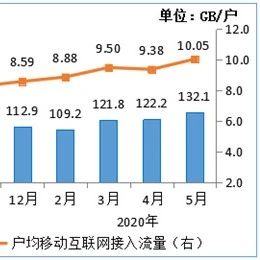 我国人均月流量首次超10GB！你呢？