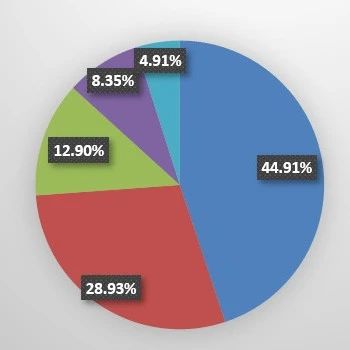 7.3 VR扫描：Steam 6月数据：Quest持续增长，VR玩家占比从1.92％下滑至1.67％