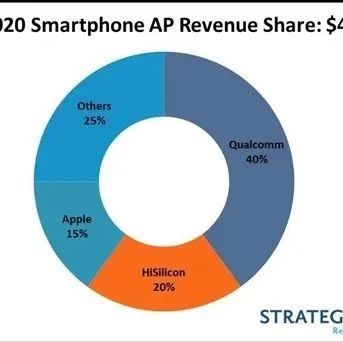 智能手机应用处理器收入排名：高通拿下40%份额稳居第一，海思紧随其后！