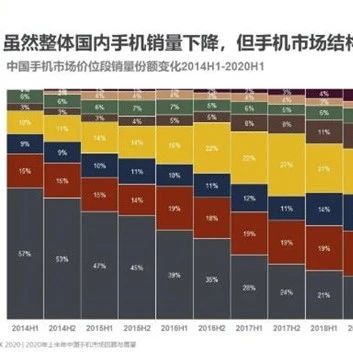 GfK：中国手机市场并未出现显著消费降级现象