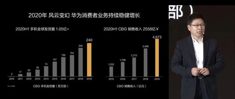 余承东：捆着手脚比赛依然第一 手机上半年发货1.05亿台