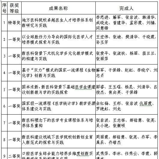 学校13项教学成果进入2021年山西省教学成果奖公示名单