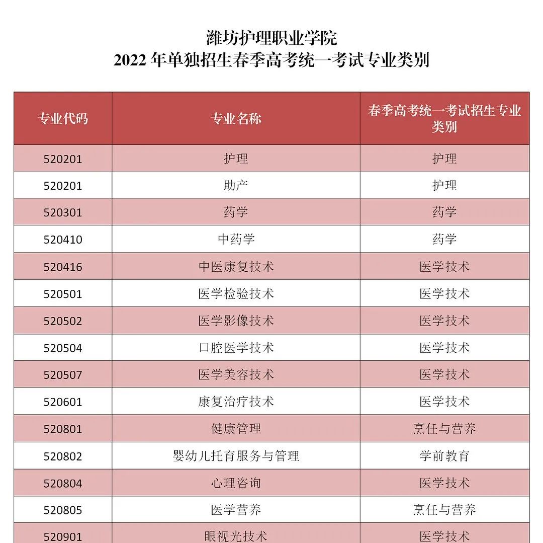 潍坊护理职业学院2022年单独招生春季高考统一考试专业类别