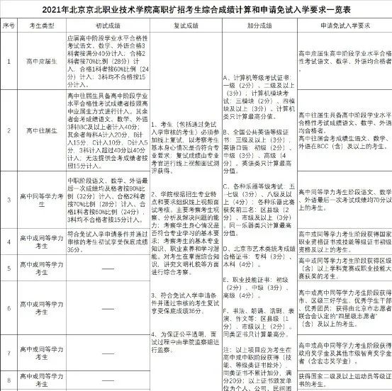 北京京北职业技术学院2021高职扩招方案