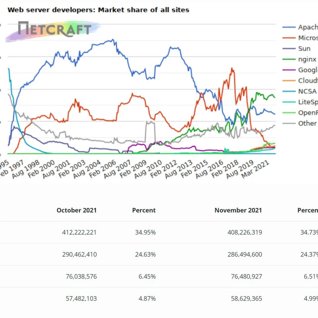 Netcraft 发布 11 月 Web 服务器调查报​告：nginx 市场份额领先