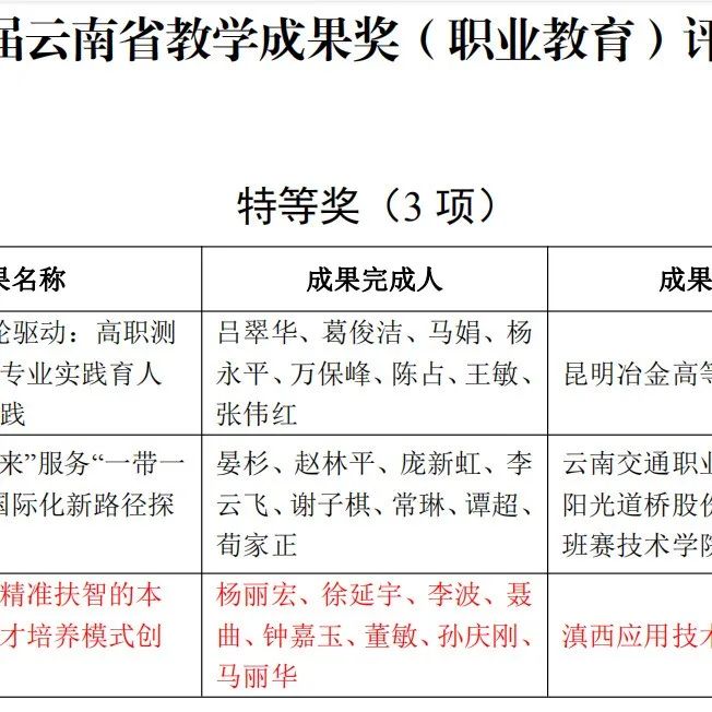 滇西大2项教学成果奖获奖，实现教学成果奖零的突破！