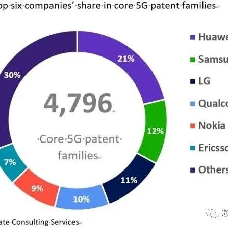 5G核心标准必要专利持有量排名：华为拿下21%份额位居第一