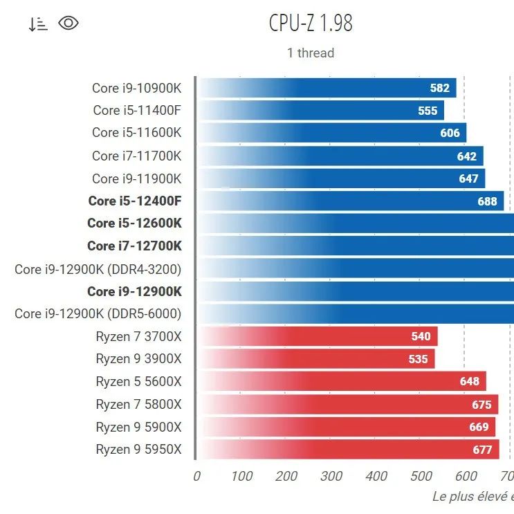 英特尔 i5-12400F 跑分曝光：略超 R5 5600X，可能更便宜