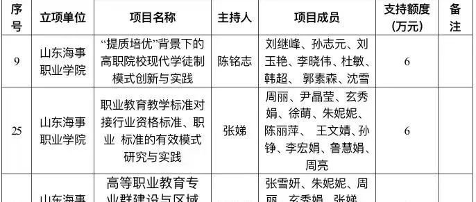 喜报！我校四个项目获批2021年省职业教育教改项目立项