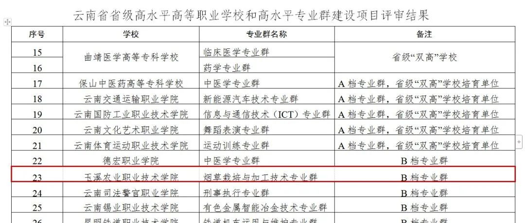 喜讯|我院入选云南省省级高水平高等职业学校和高水平专业群建设项目评审结果公示名单