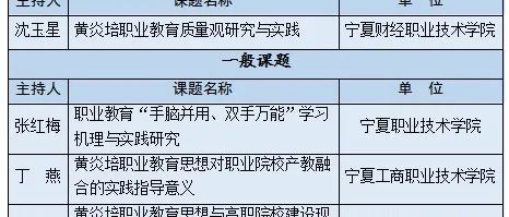 宁夏体育职业学院获得中华职业教育社研究规划课题批准立项