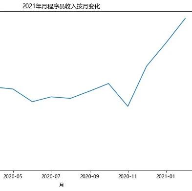 2021年2月程序员工资最新出炉，涨了！这下踏实了！