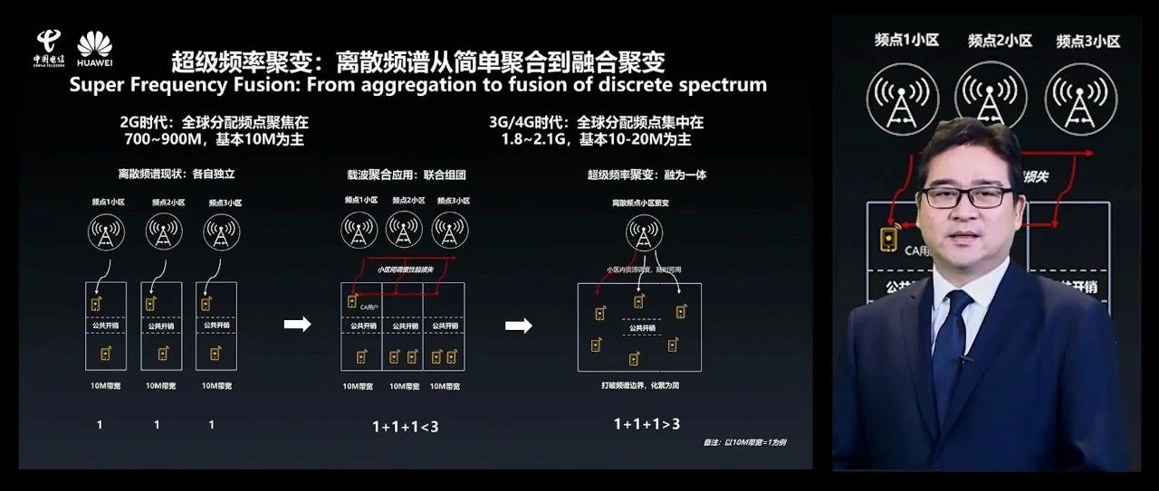 中国实现5G重大突破！中国电信和华为联手的“超级频率聚变”牛在哪？