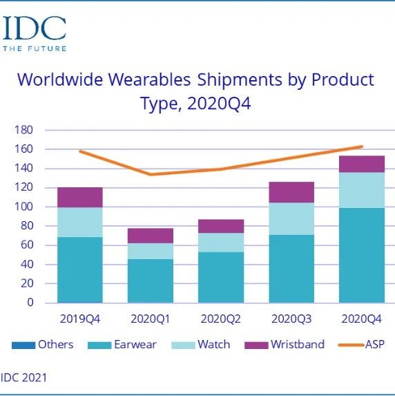 IDC：2020年全球可穿戴设备出货量达4.4亿，同比增长28.4%