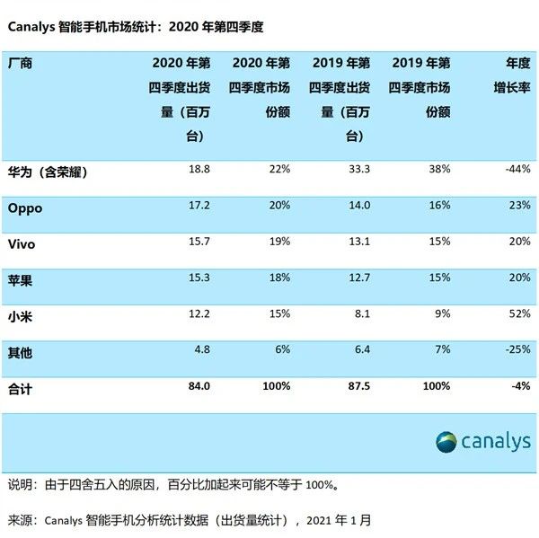 Canalys：华为手机2020年四季度出货量同比下滑44%