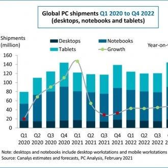 Canalys预测：2021年全球 PC 市场总出货量将达到4.968亿台