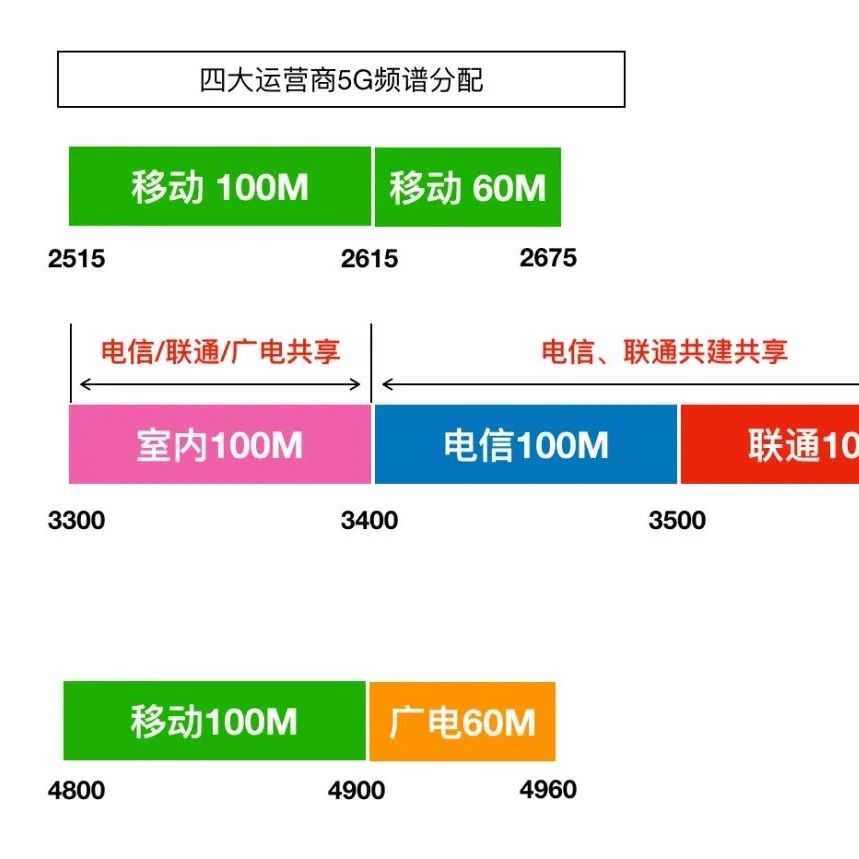 电信联通5G迎利好！工信部发布2100MHz频段5G基站射频技术试行要求