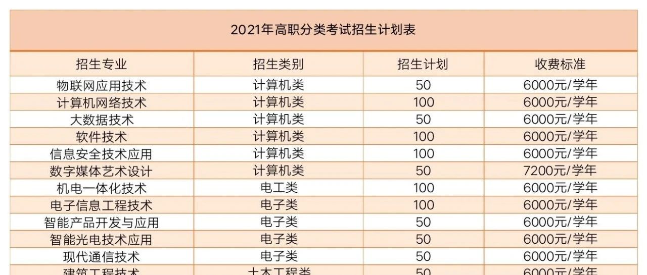 嗨！福信2021年高职分类考试（高中类、中职类）招生计划来啦~快来查收~