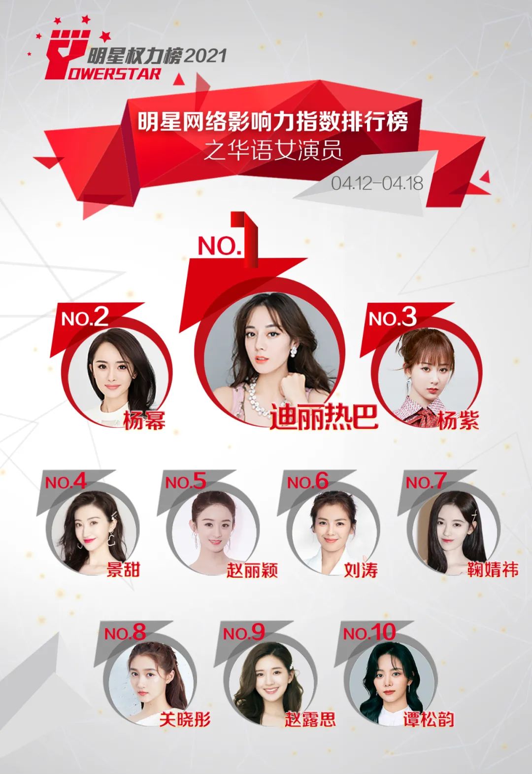 明星网络影响力指数排行榜第289期榜单之华语女演员Top10