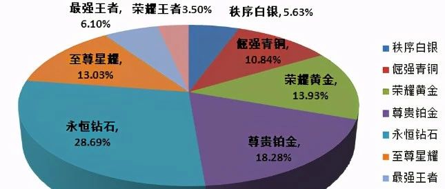 王者荣耀：官方公布段位人数占比，王者仅占6%，菜鸟全在这段位