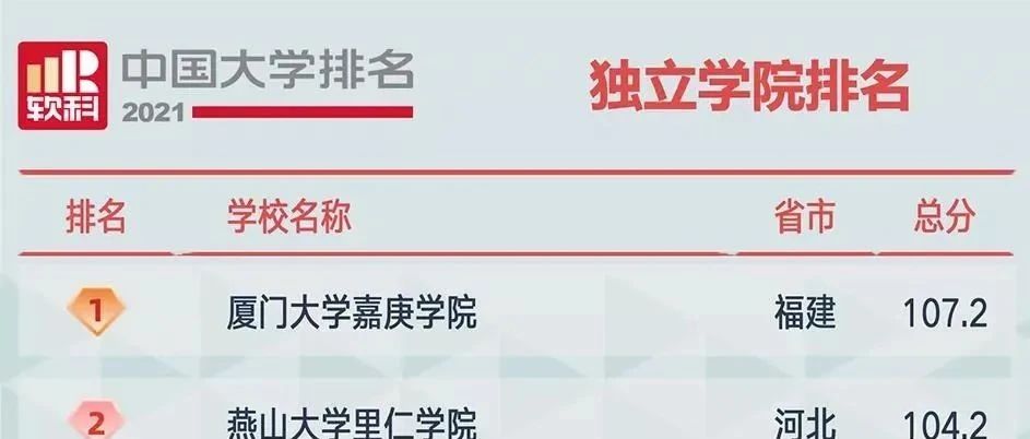 厉害！长旅在2021软科中国独立学院排名位列45位