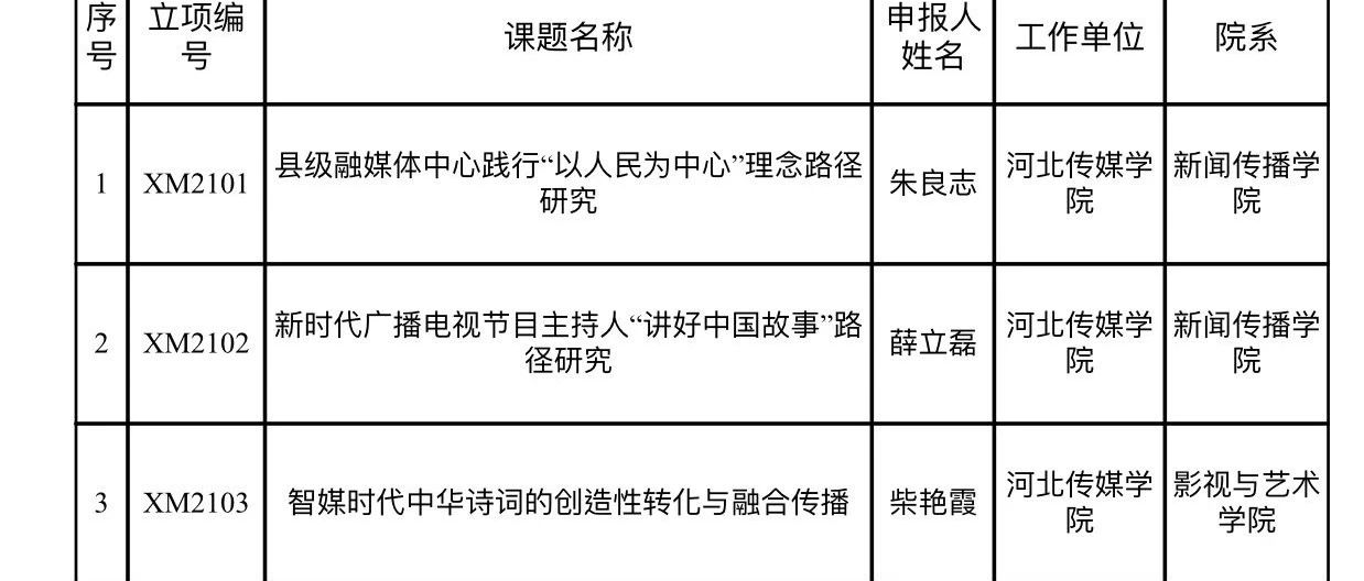 2021年河北传媒学院8项科研课题获河北省广播电视局项目立项