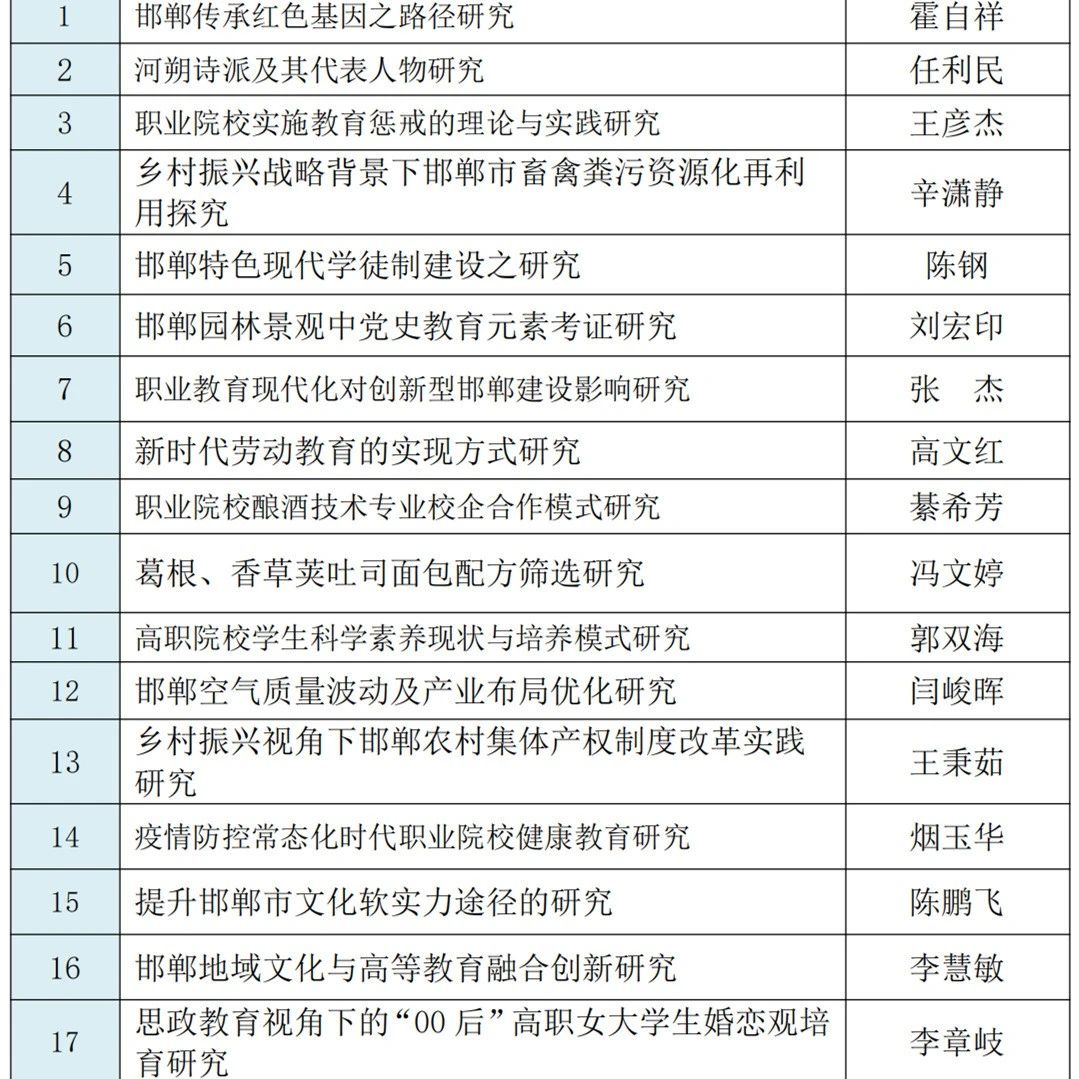 喜报：我院17项课题在邯郸社科联立项