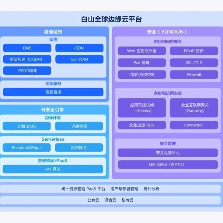 白山云全新发布 Baishan Canvas：一体化边缘云平台，更极速、更安全、更敏捷