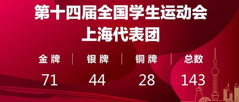 【聚焦】喜报！第十四届全国学生运动会上海代表团勇夺71金