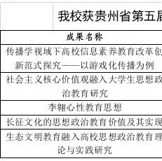 喜讯 |  我校荣获贵州省教育科学研究优秀成果奖二等奖5项和贵州省思政课相关建设项目多项殊荣