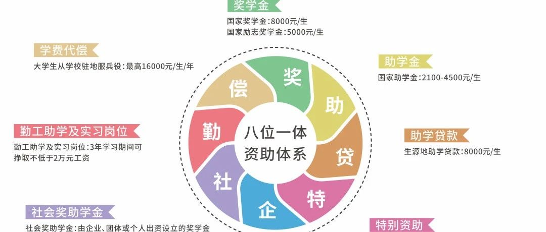 报考川科 成功在握 | 川科资助政策汇总！2021级“小科爱”可享受这些资助！