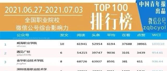 这次，现代学院官方微信排名全国第39位，江西第1！