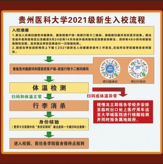 迎新专辑丨贵州医科大学2021级新生进校流程图解