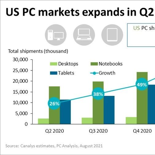 Canalys：惠普登顶 Q2 美国 PC 市场，苹果、戴尔、联想、三星紧随其次，预计发布会后苹果大涨
