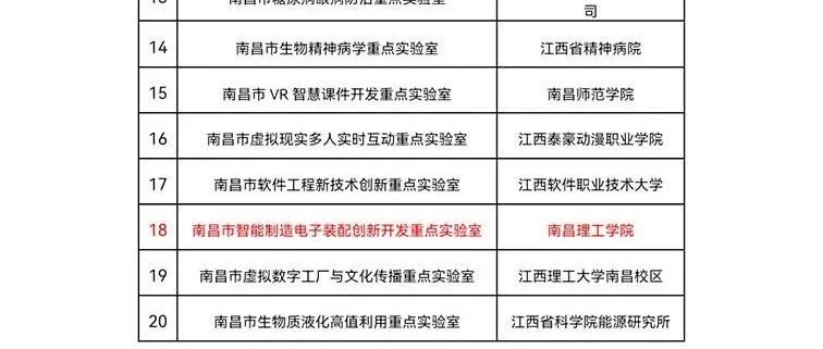 南昌理工学院获批2021年度市级重点实验室