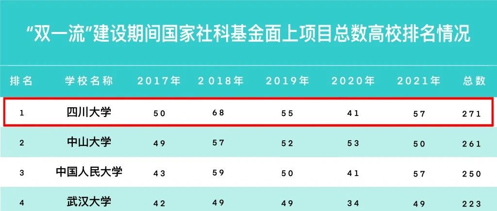 2021年川大国家社科基金面上项目立项数并列全国高校第二！